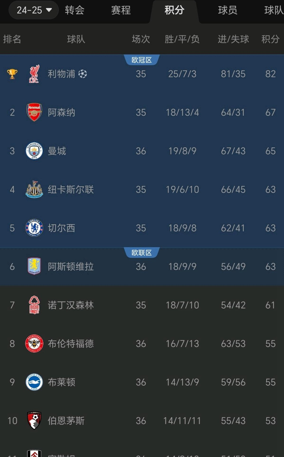 B体育官方-包含英格兰队在欧预赛中取得完全胜利，领跑积分榜的词条