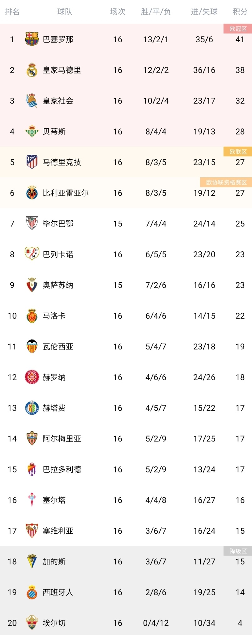 B体育登录入口-皇马胜马竞,继续领跑西甲积分榜