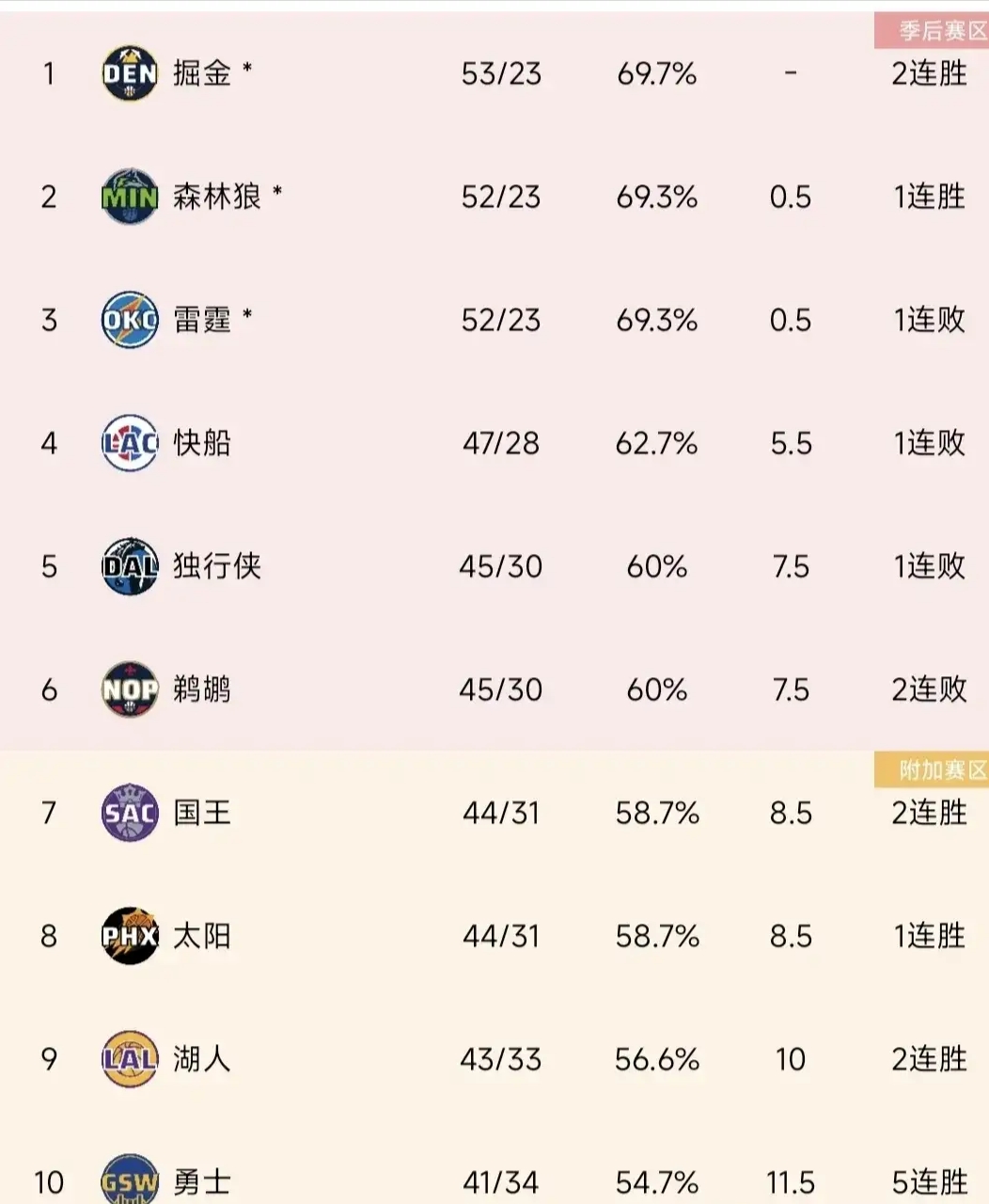 雷霆胜太阳,西部球队实力再度证明的简单介绍 雷霆胜太阳,西部球队实力再度证明的简单介绍