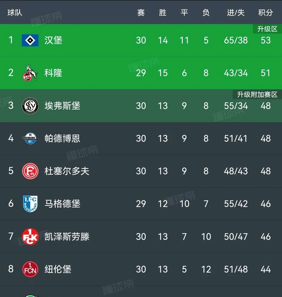 B体育在线-沙尔克主场难逆袭,德甲保级形势岌岌可危